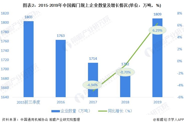 银河国际2020年中国阀门行业市场现状与发展趋势分析 市场行情有所恢复【组图】(图2)