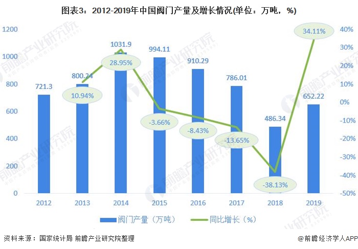 银河国际2020年中国阀门行业市场现状与发展趋势分析 市场行情有所恢复【组图】(图3)