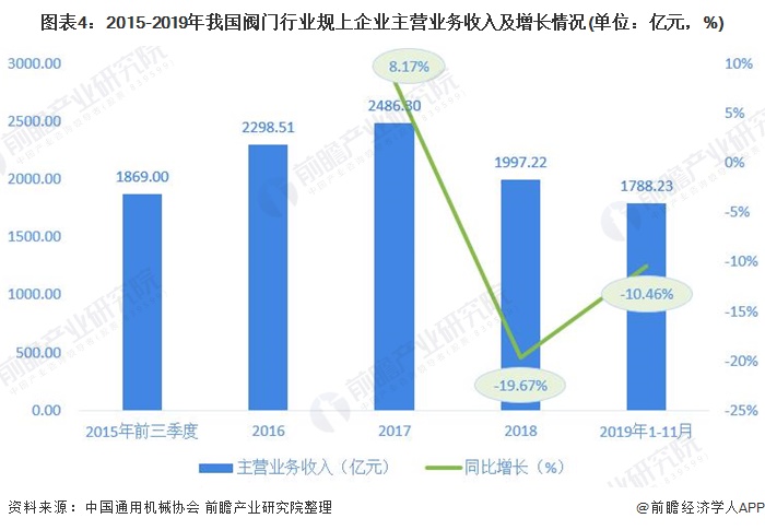 银河国际2020年中国阀门行业市场现状与发展趋势分析 市场行情有所恢复【组图】(图4)